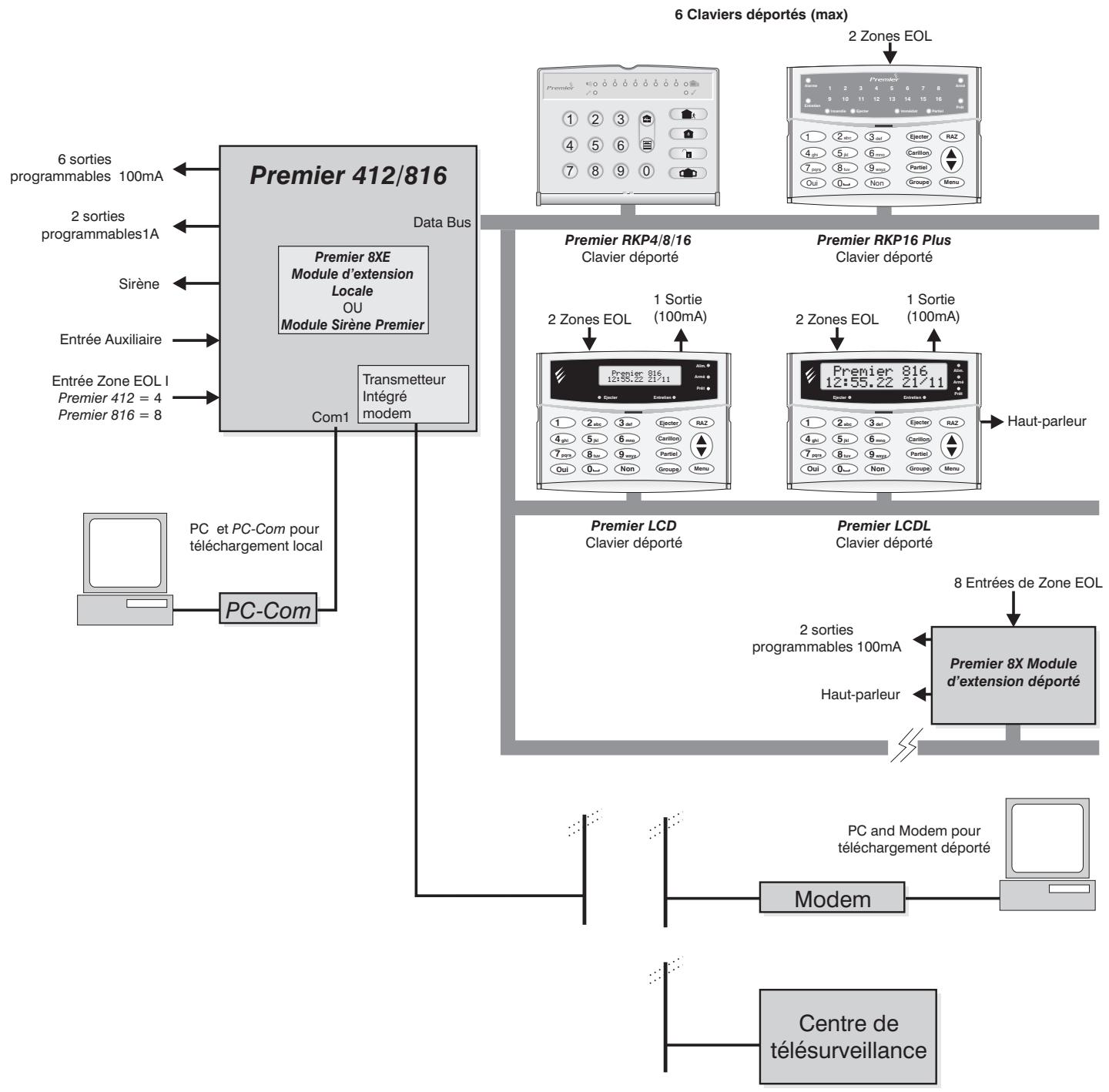 TEXECOM PREMIER 816 - Caractéristiques 72 - 1