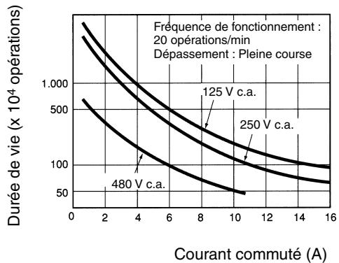 OMRON XV - Durué de vie électrique - 1
