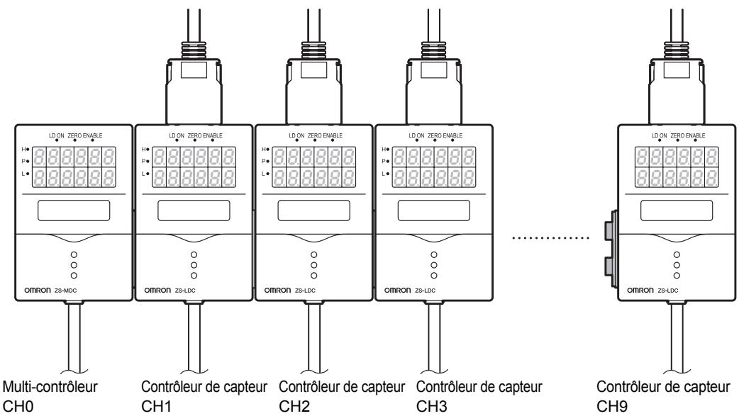 OMRON ZF-MDC - A propos du n° de canal lorsque les contrôleurs sont montés en groupe - 1