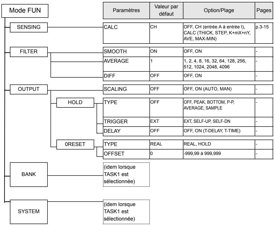 OMRON ZF-MDC - Lorsque TASK1 est sélectionnée - 3