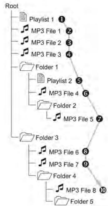 CHEVROLET SPARK - Ordre de lecture des fichiers de musique - 1