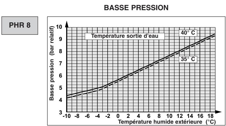TECHNIBEL PHR15 - - FONCTIONNEMENT CHAUD - 3