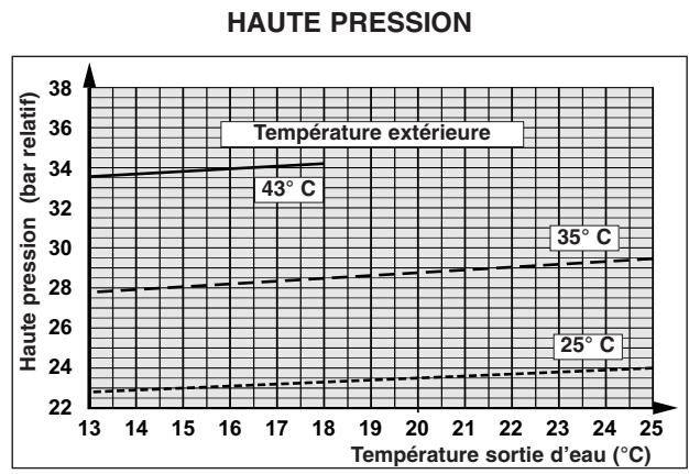 TECHNIBEL PHR15 - - FONCTIONNEMENT CHAUD - 14