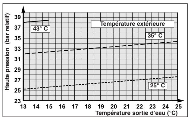 TECHNIBEL PHR15 - - FONCTIONNEMENT CHAUD - 22