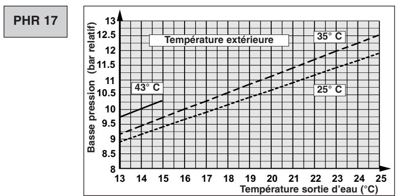 TECHNIBEL PHR15 - - FONCTIONNEMENT CHAUD - 21