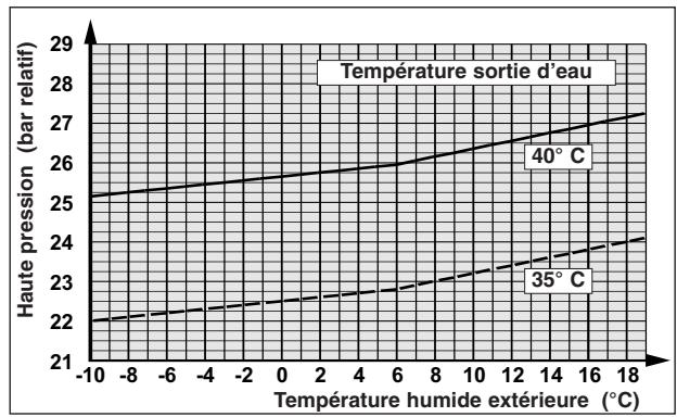 TECHNIBEL PHR15 - - FONCTIONNEMENT CHAUD - 6