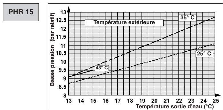 TECHNIBEL PHR15 - - FONCTIONNEMENT CHAUD - 19