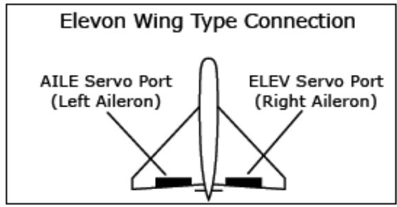 SPEKTRUM DX6I - Pour entrer dans la fonction WING TAIL MIX - 6