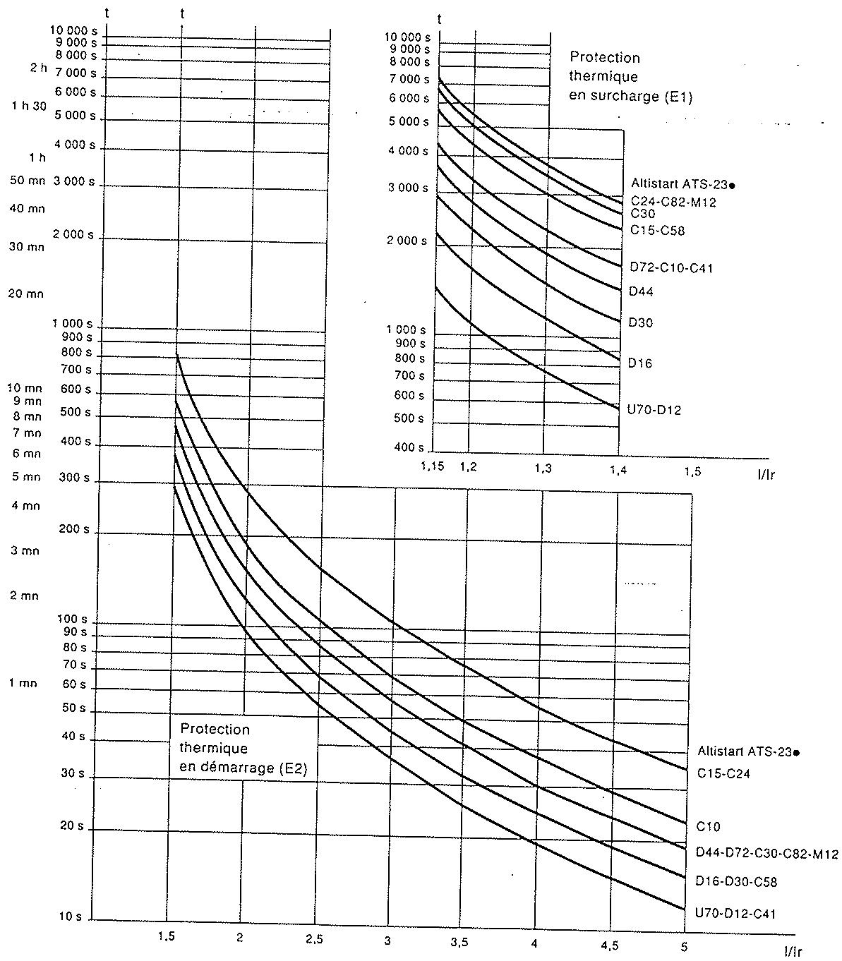 TELEMECANIQUE ALTISART 3 - Protection thermique - 1