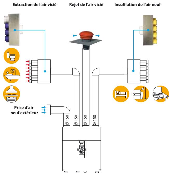 UNELVENT EVOLUTION IDEO 325 - Insufflation - 2