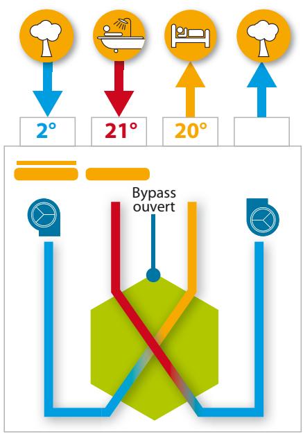 UNELVENT EVOLUTION IDEO 325 - L'éCHANGEUR À TRÉS HAUT RENDEMENT EST LE VÉRITABLE COEUR DU SYSTème*. - 1