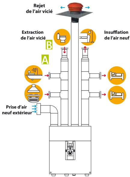 UNELVENT EVOLUTION IDEO 325 - Exemple de schéma d'installation type «distribution» - 2