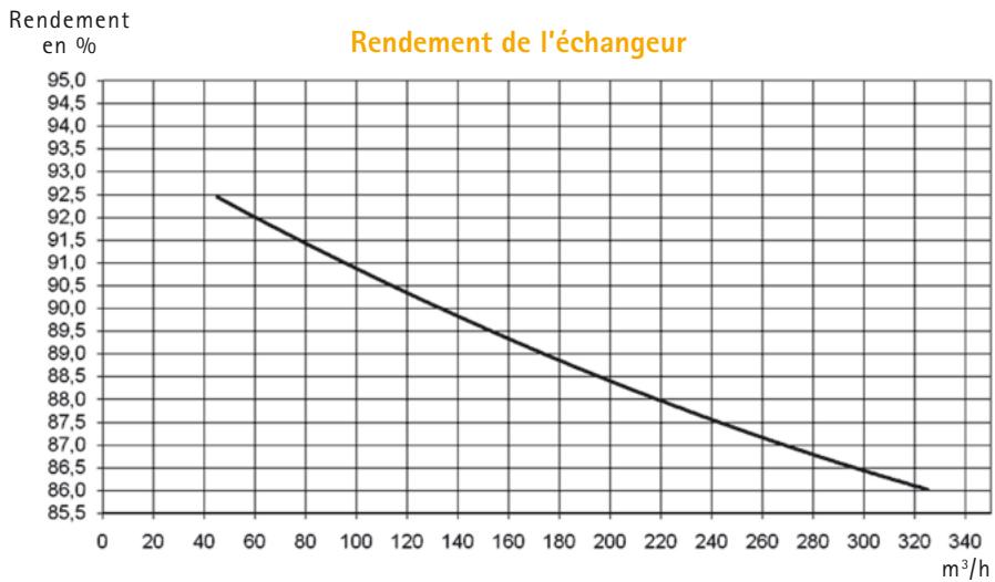 UNELVENT EVOLUTION IDEO 325 - \section*{Caracteristiques générales} - 1
