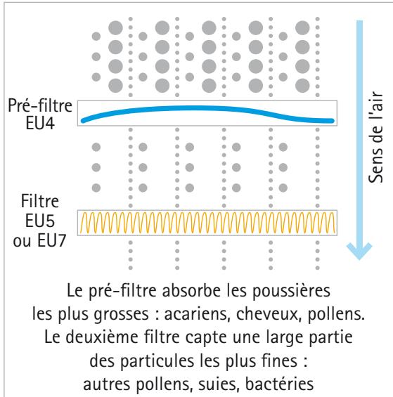 UNELVENT EVOLUTION IDEO 325 - À l'extraction - 1