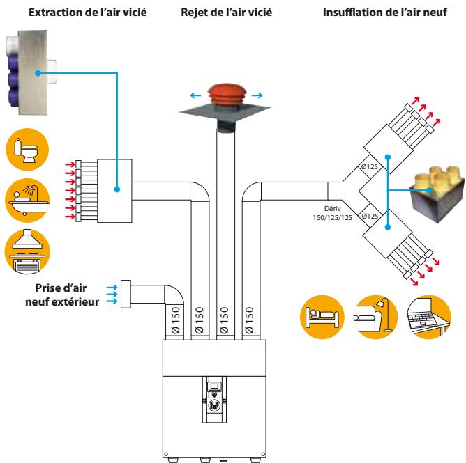 UNELVENT EVOLUTION IDEO 325 - Insufflation - 1