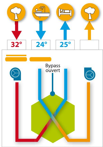 UNELVENT EVOLUTION IDEO 325 - L'éCHANGEUR À TRÉS HAUT RENDEMENT EST LE VÉRITABLE COEUR DU SYSTème*. - 2