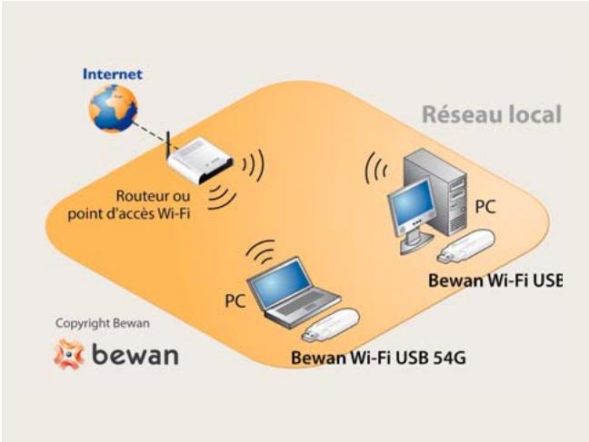 BEWAN BWIFI-USB54G - Matériel - 1