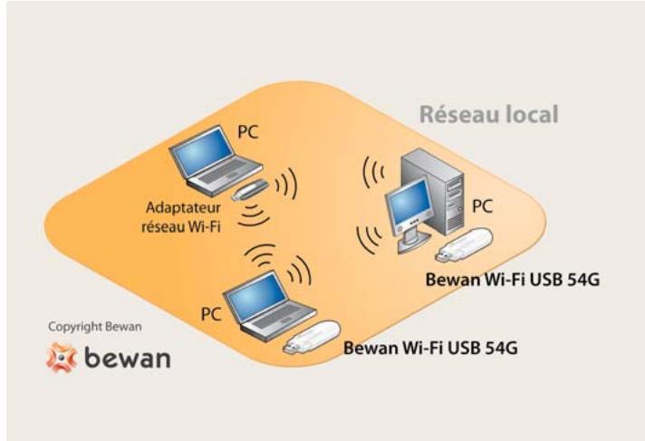 BEWAN BWIFI-USB54G - Matériel - 2