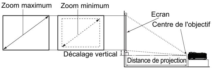 VIEWSONIC PJD5233, PJD5234, PJD5533W - Réglage de la taille de l'image projetée - 1
