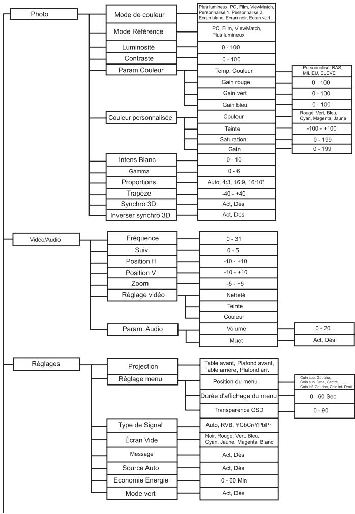 VIEWSONIC PJD5233, PJD5234, PJD5533W - Utilisation du menu - 1