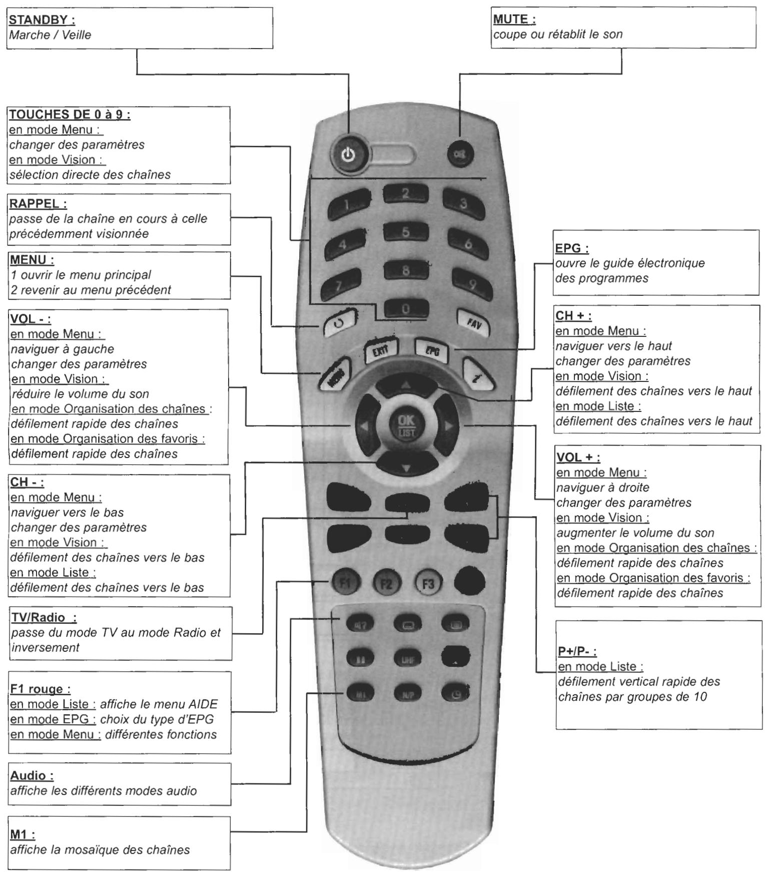 WISI OR03S - En cas de panne ou dysfonctionnement : - 3