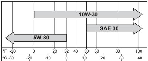 KOHLER CH 395 - Oil Recommendations - 1