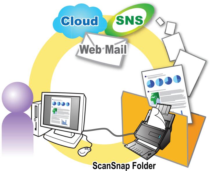 FUJITSU SCANSNAP SV600 - Déroulement des opérations avec scansnap folder - 1