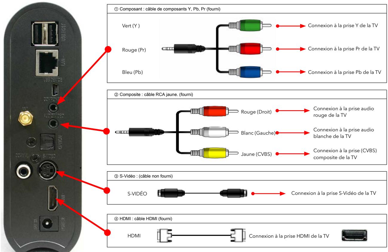 VERBATIM MEDIASTATION PRO WIRELESS NETWORK MULTIMEDIA HARD DRIVE - Connexion du câble vidéo - 1