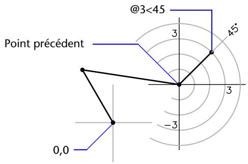AUTODESK AUTOCAD 2005 - Saisie des coordonnées polaires - 3