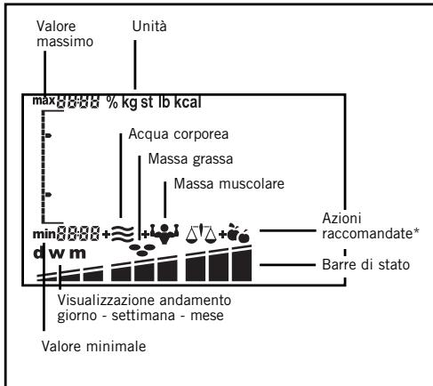 SOEHNLE BODY BALANCE COMFORT F5 - I symboli di visualizzazione della bilancia di analisi - 1