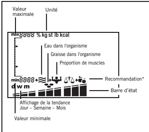 SOEHNLE BODY BALANCE COMFORT F5 - Les symboles d'affichage de votre balance d'analyse - 1