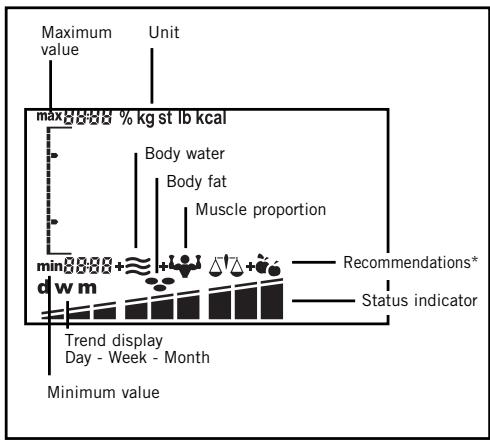 SOEHNLE BODY BALANCE COMFORT F5 - The display symbols of your analysis scale - 2