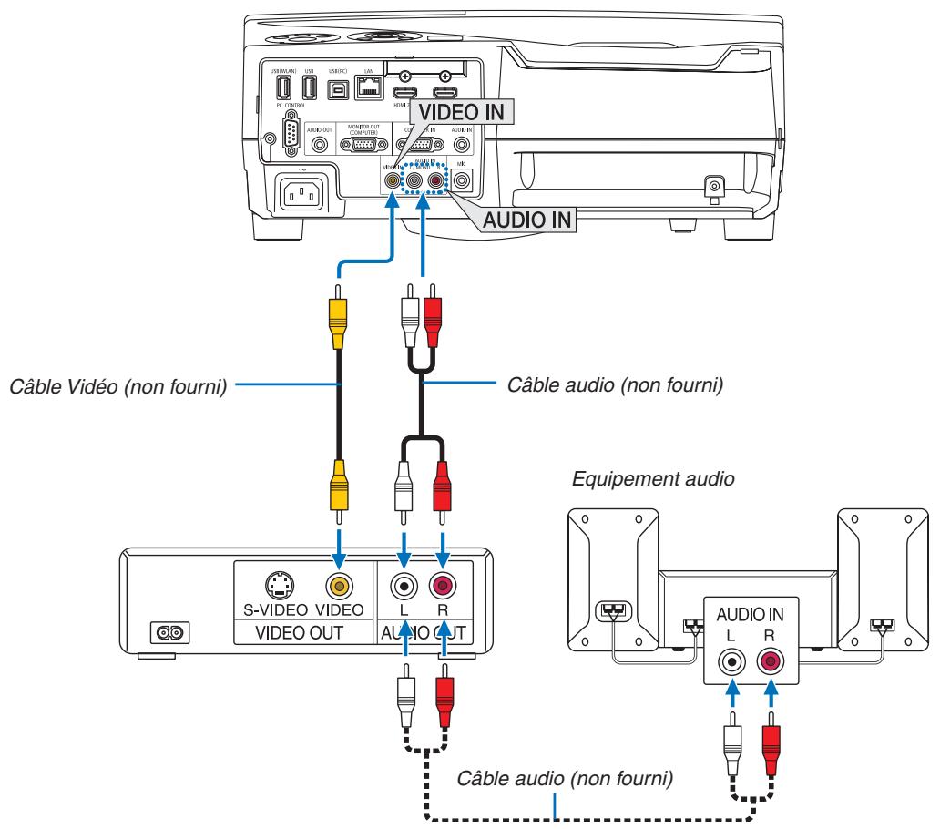 NEC UM301WI - Connexion de votre lecteur DVD ou d'un autre apparéil AV (Audio Video) - 1