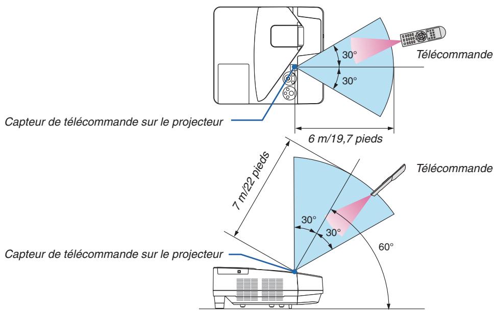 NEC UM301WI - Portée de fonctionnement de la télécommande sans fil - 1