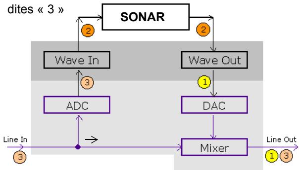 CAKEWALK SONAR X1 - Monitoring d'entrée - 5