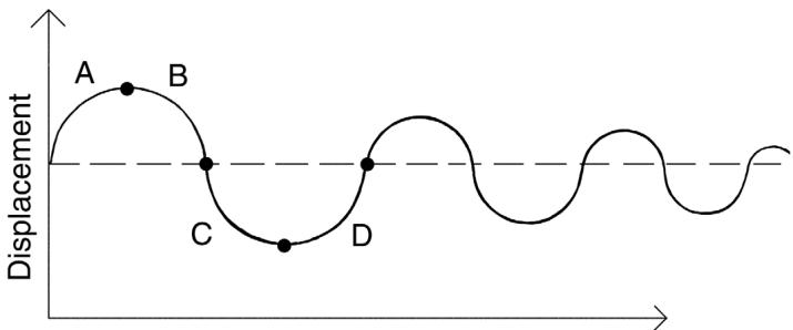 CAKEWALK SONAR X1 - Exemple — une corde de guitare - 2