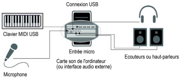 CAKEWALK SONAR X1 - Connexions MIDI - 2