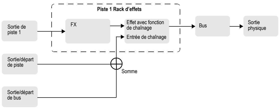 CAKEWALK SONAR X1 - Parcours du signal de chaînage - 1