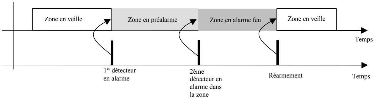 DEF CASSIOPEE MEZZO - Mode préalarme 2 détecteurs - 1
