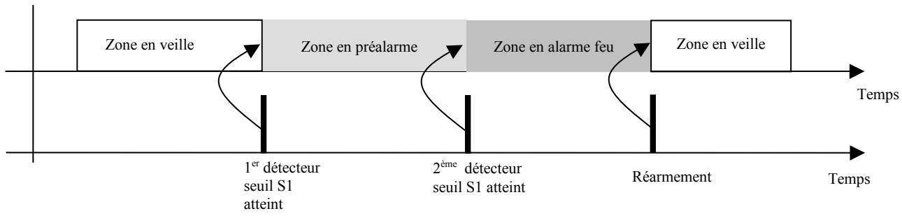 DEF CASSIOPEE MEZZO - Mode préalarme interactif - 2