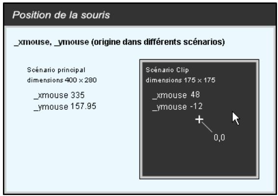 MACROMEDIA FLASH MX 2004 - Obtention de la position de la souris - 1