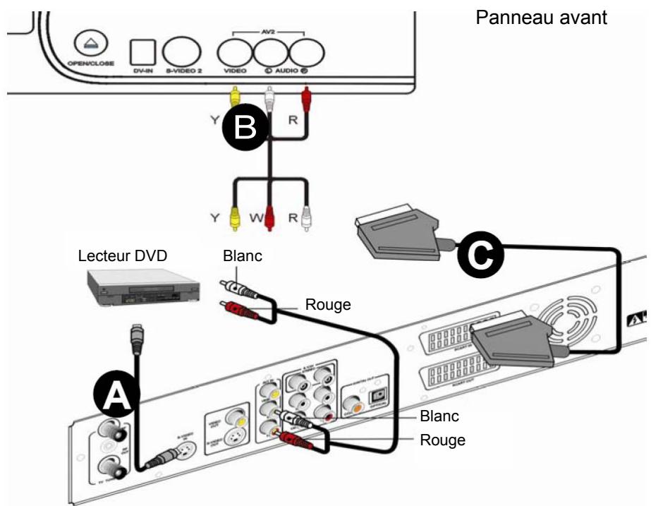 IISONIC II4780 - Relier un lecteur DVD (ou un autre périphérique, magnétoscope, décodeur, PS2...) - 1
