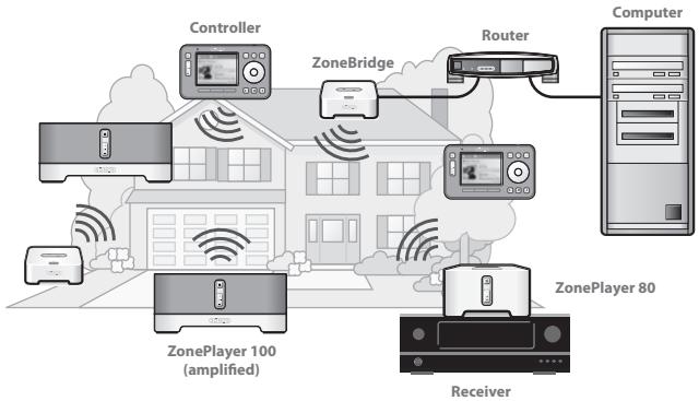 SONOS BRIDGE - New to Sonos? - 2