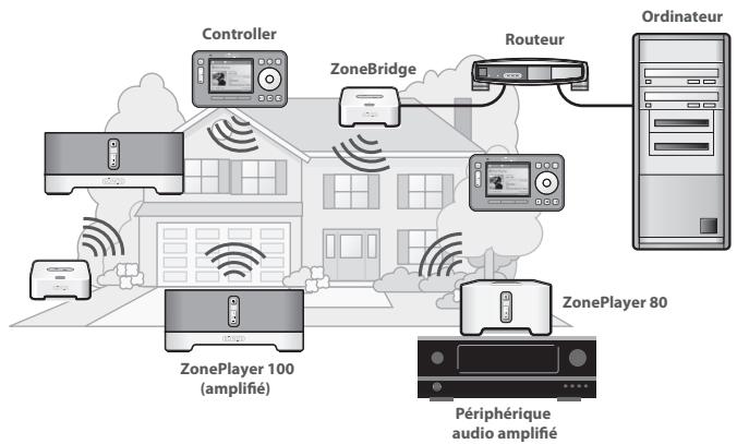 SONOS BRIDGE - Pour commencer - 2