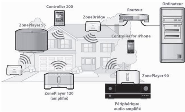 SONOS ZP S5 - Ajout aun systeme Sonos existant? - 1