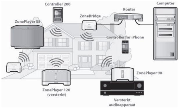 SONOS ZP S5 - Toevoegen aan een bestand Sonos-system? - 1