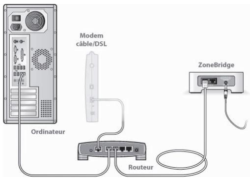 SONOS ZP S5 - Vérifiez le routeur - 1