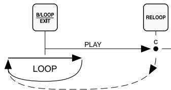 IMG STAGE LINE CD-290DJ - Ustawianie i odtwarzanie ciagęj pętli dla pły t audio* - 2
