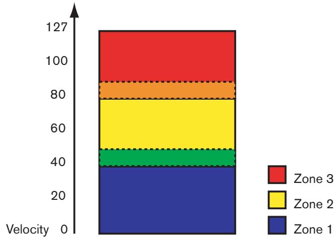 PROPELLERHEAD REASON 3.0 - Chevauchement des plages de velocité - 1