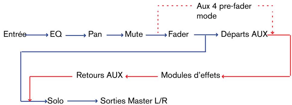 PROPELLERHEAD REASON 3.0 - Trajet du signal du mélangeur - 1